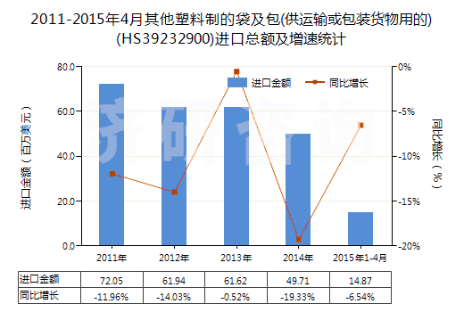 2011-2015年4月其他塑料制的袋及包(供運輸或包裝貨物用的)(HS39232900)進口總額及增速統(tǒng)計